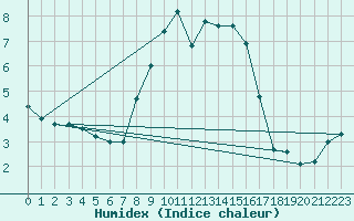 Courbe de l'humidex pour Huedin