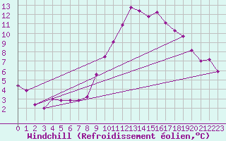Courbe du refroidissement olien pour Fossmark