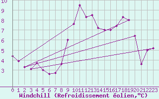 Courbe du refroidissement olien pour Courcelles (Be)