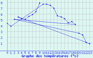 Courbe de tempratures pour Chaumont (Sw)