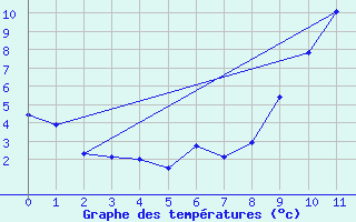 Courbe de tempratures pour Saint-Germain-le-Guillaume (53)