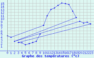 Courbe de tempratures pour Besanon (25)