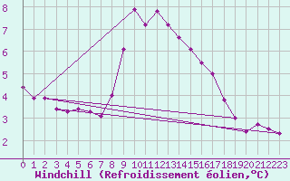 Courbe du refroidissement olien pour South Uist Range