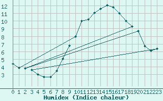 Courbe de l'humidex pour Gsgen