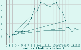 Courbe de l'humidex pour Soltau