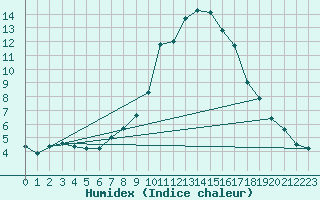 Courbe de l'humidex pour Pobra de Trives, San Mamede