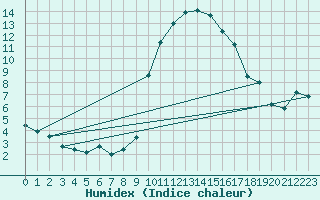 Courbe de l'humidex pour Orange (84)