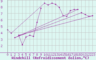 Courbe du refroidissement olien pour Leoben