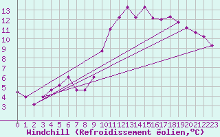Courbe du refroidissement olien pour Marseille - Saint-Loup (13)