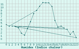 Courbe de l'humidex pour Sopron