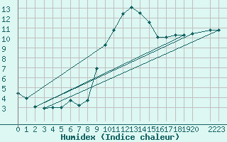 Courbe de l'humidex pour Pertuis - Grand Cros (84)