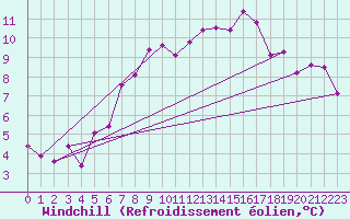 Courbe du refroidissement olien pour Ramsau / Dachstein