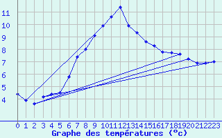 Courbe de tempratures pour Le Luc (83)