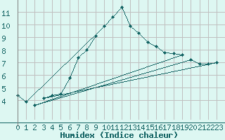 Courbe de l'humidex pour Le Luc (83)