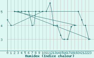 Courbe de l'humidex pour Adak Island, Adak Airport