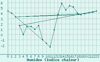 Courbe de l'humidex pour Berens River CS , Man.