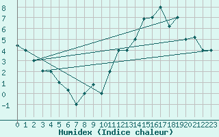 Courbe de l'humidex pour Akureyri