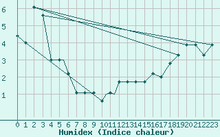 Courbe de l'humidex pour Port Heiden, Port Heiden Airport