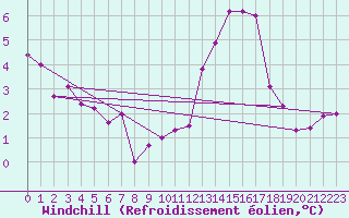 Courbe du refroidissement olien pour Saint-Hubert (Be)