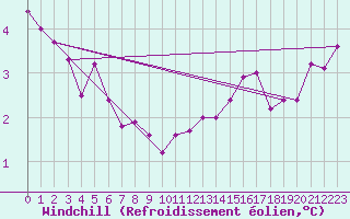 Courbe du refroidissement olien pour Toussus-le-Noble (78)