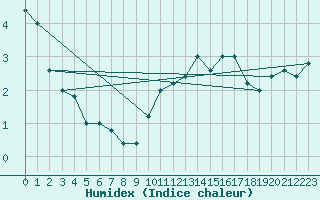 Courbe de l'humidex pour Torino / Bric Della Croce