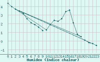 Courbe de l'humidex pour Vendme (41)