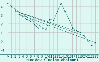 Courbe de l'humidex pour Humain (Be)