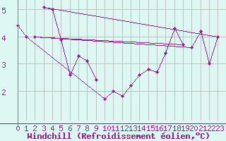 Courbe du refroidissement olien pour Lons-le-Saunier (39)