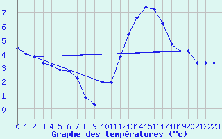 Courbe de tempratures pour Montroy (17)