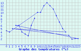 Courbe de tempratures pour Grazzanise