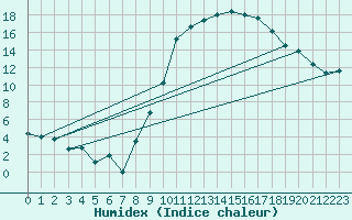 Courbe de l'humidex pour Ambrieu (01)