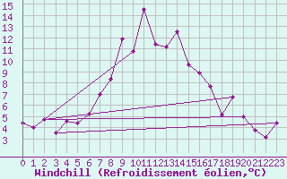 Courbe du refroidissement olien pour Scuol