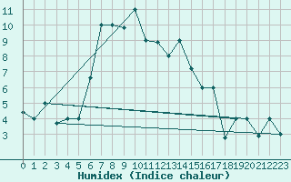 Courbe de l'humidex pour Elazig