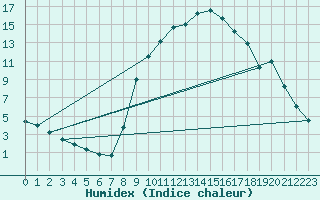 Courbe de l'humidex pour Sigenza