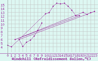 Courbe du refroidissement olien pour Chieming