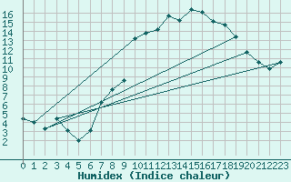 Courbe de l'humidex pour Herstmonceux (UK)