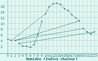 Courbe de l'humidex pour Grosseto