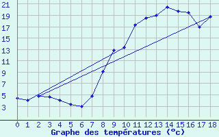 Courbe de tempratures pour Chateau-Ville-Vieille (05)