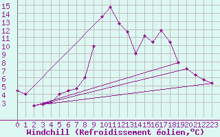 Courbe du refroidissement olien pour Kuemmersruck