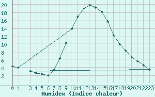 Courbe de l'humidex pour Pozega Uzicka