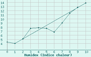 Courbe de l'humidex pour Vinjeora Ii