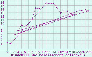 Courbe du refroidissement olien pour Bandirma