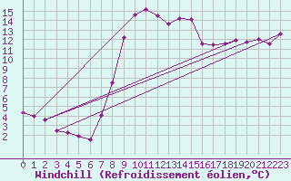 Courbe du refroidissement olien pour Marina Di Ginosa