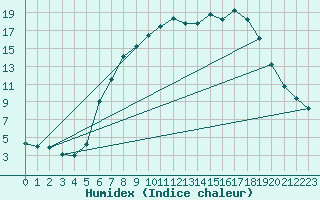 Courbe de l'humidex pour Ell Aws