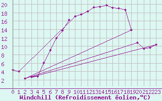 Courbe du refroidissement olien pour Muehldorf