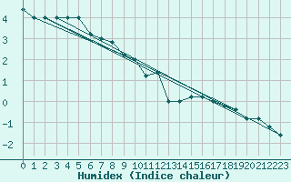 Courbe de l'humidex pour Monte Scuro