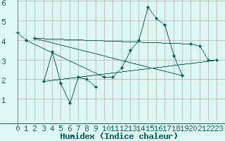 Courbe de l'humidex pour Shawbury