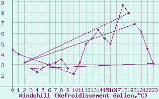 Courbe du refroidissement olien pour Bridel (Lu)
