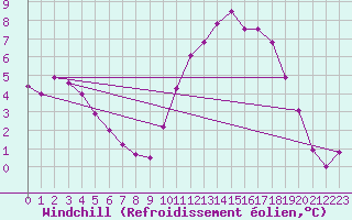 Courbe du refroidissement olien pour Sorcy-Bauthmont (08)