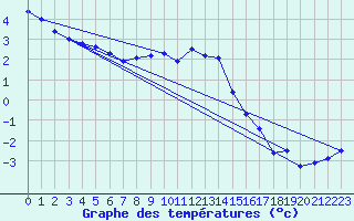 Courbe de tempratures pour La Beaume (05)